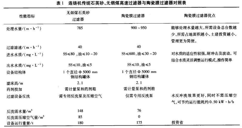 連鑄機(jī)傳統(tǒng)石英砂、無(wú)煙煤高速過(guò)濾器與陶瓷膜過(guò)濾器對(duì)照表